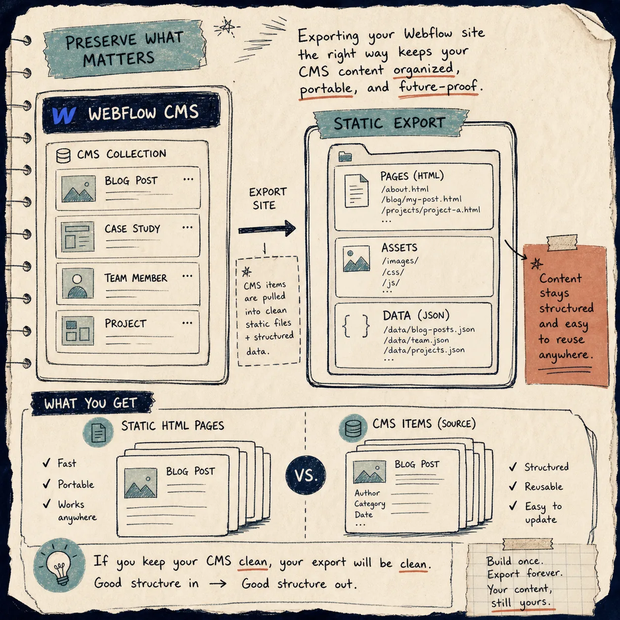 CMS content preserved in a Webflow export