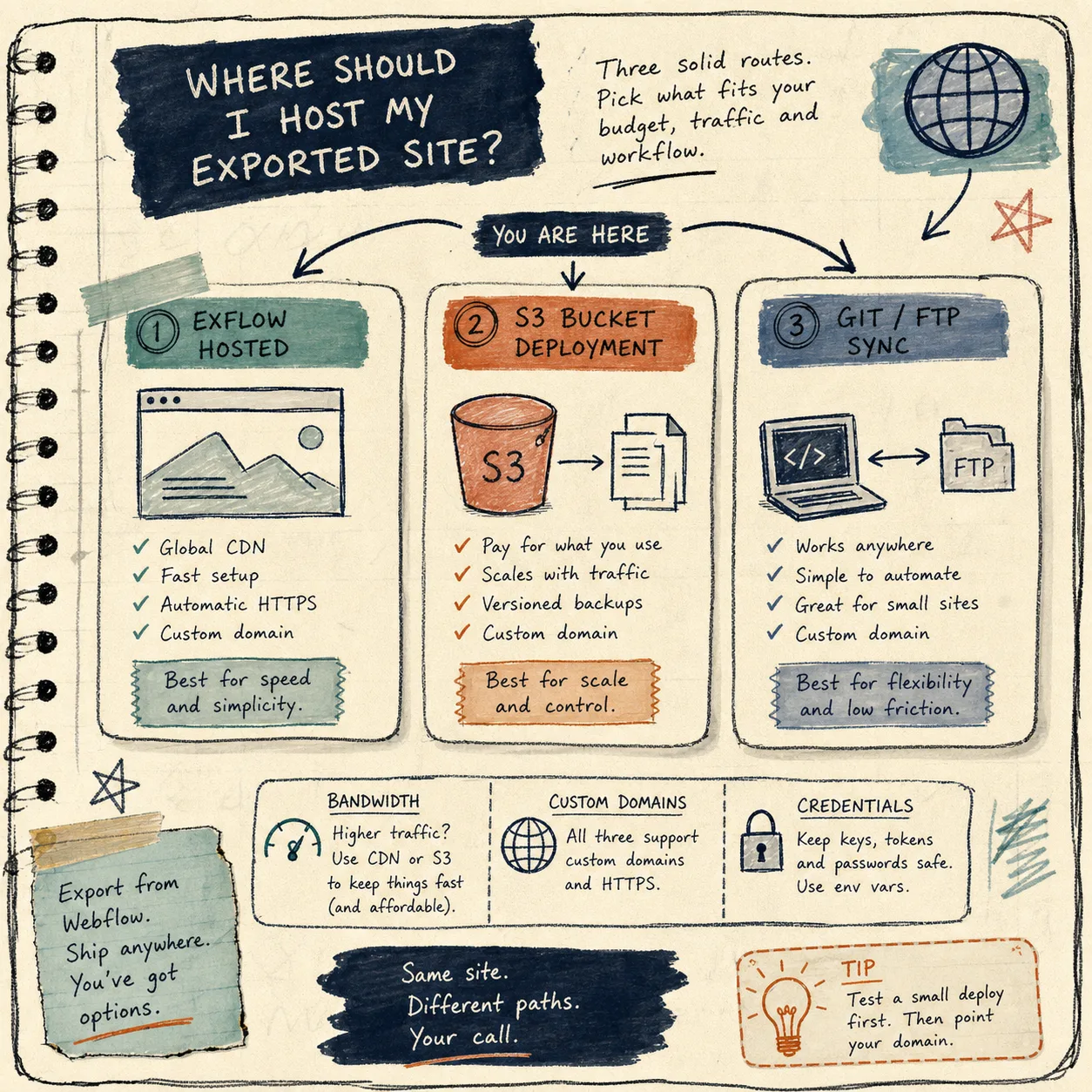 Hosting options for an exported Webflow site