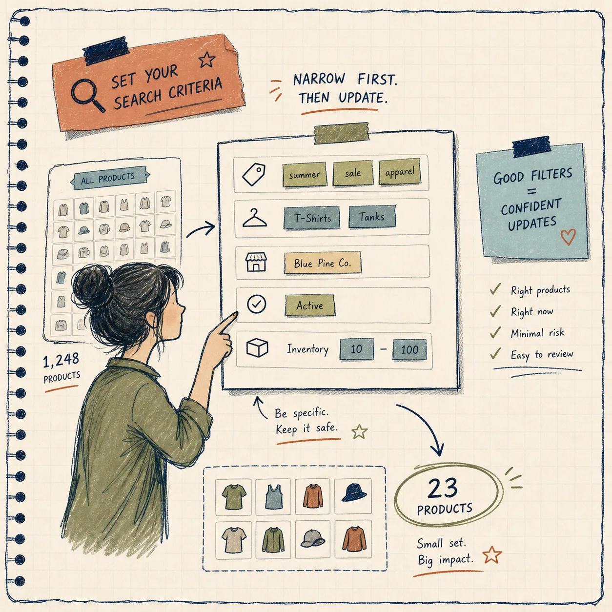Hand-drawn illustration of narrowing Shopify search criteria for a bulk edit
