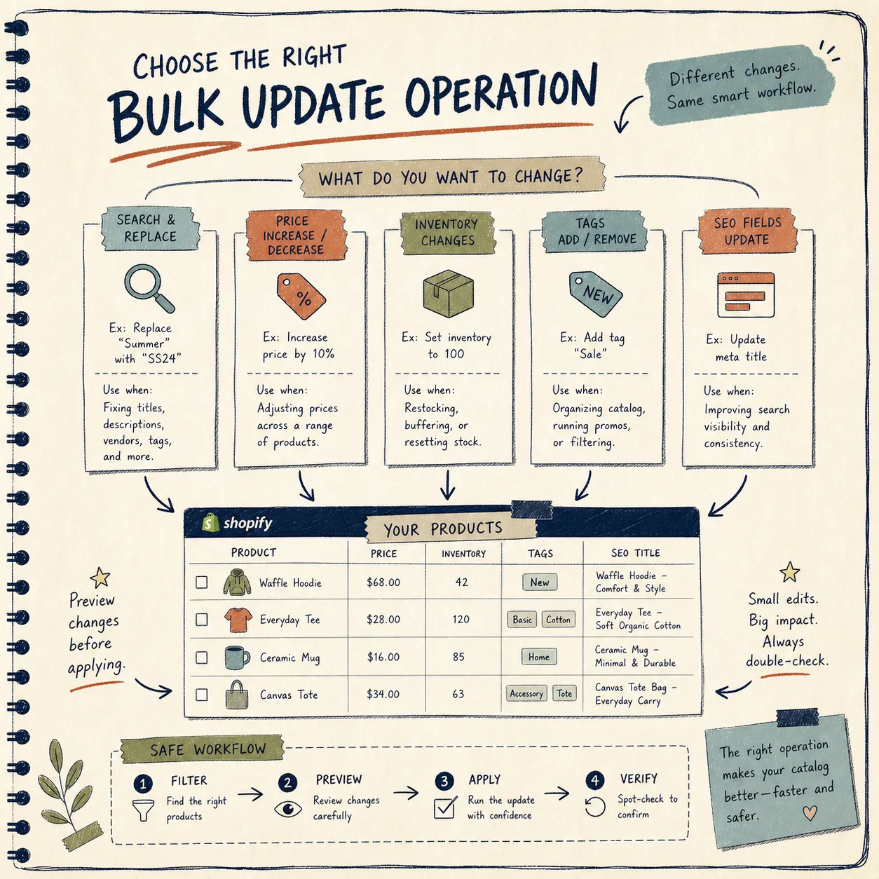 Hand-drawn illustration of choosing a Shopify bulk update operation