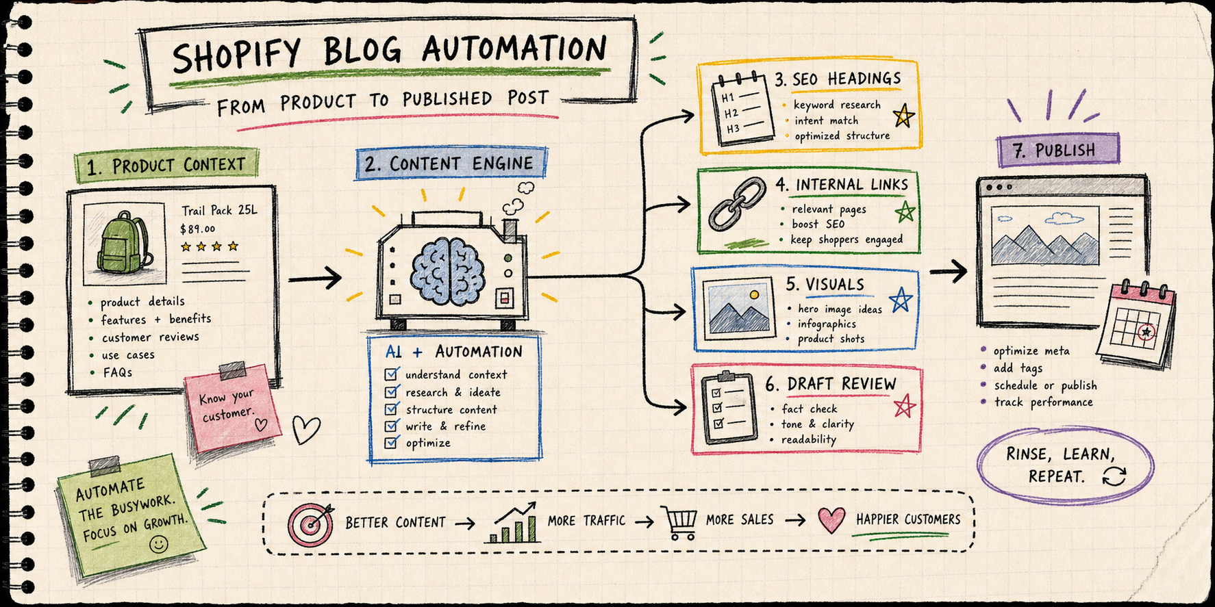 Product-aware content workflow