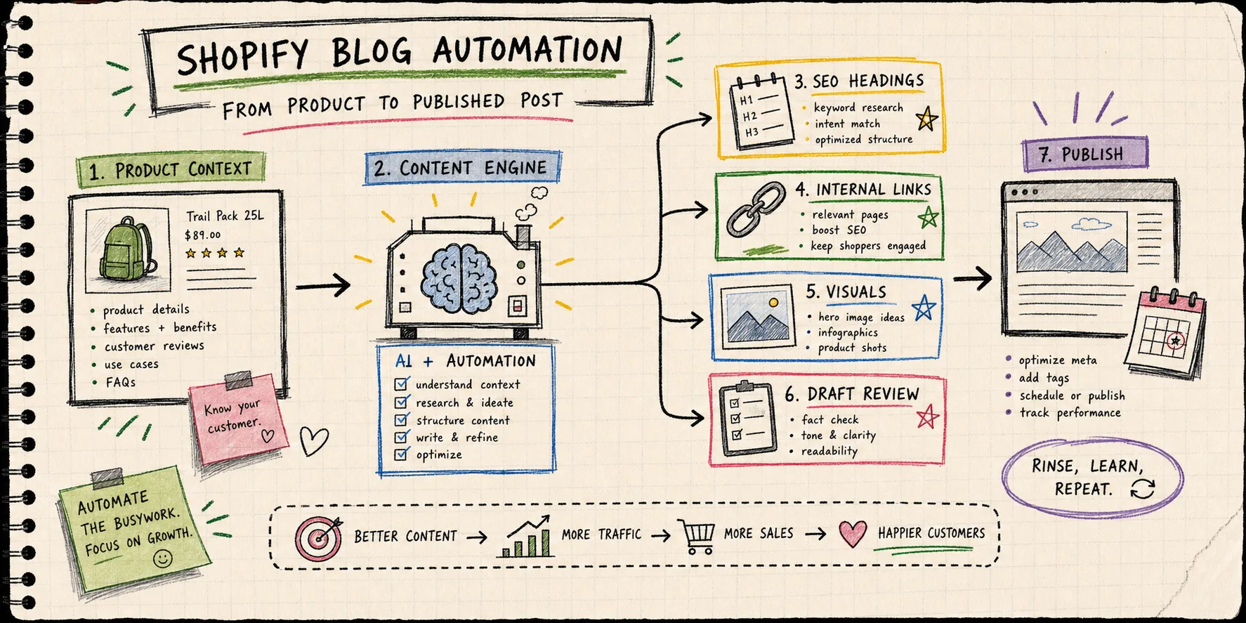 Product-aware content workflow