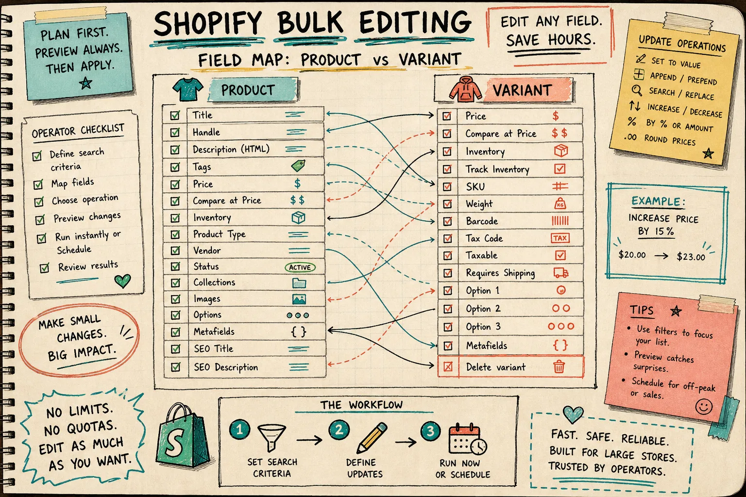 Hand-drawn field mapping for Shopify product and variant updates