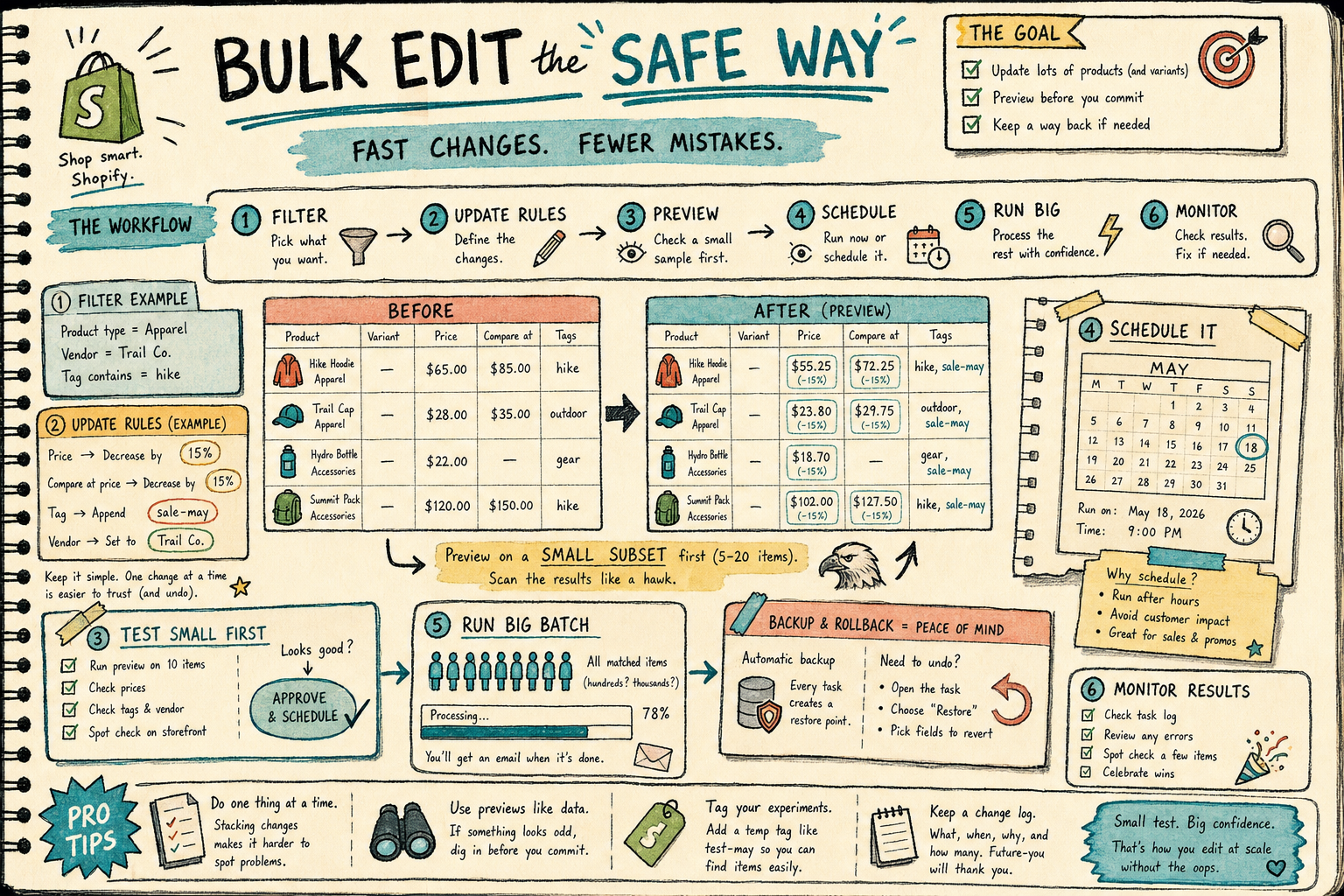 Hand-drawn safe bulk editing workflow with preview and rollback notes