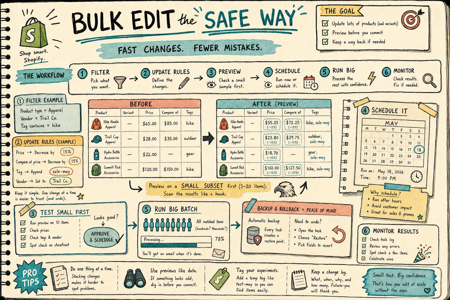 Hand-drawn safe bulk editing workflow with preview and rollback notes