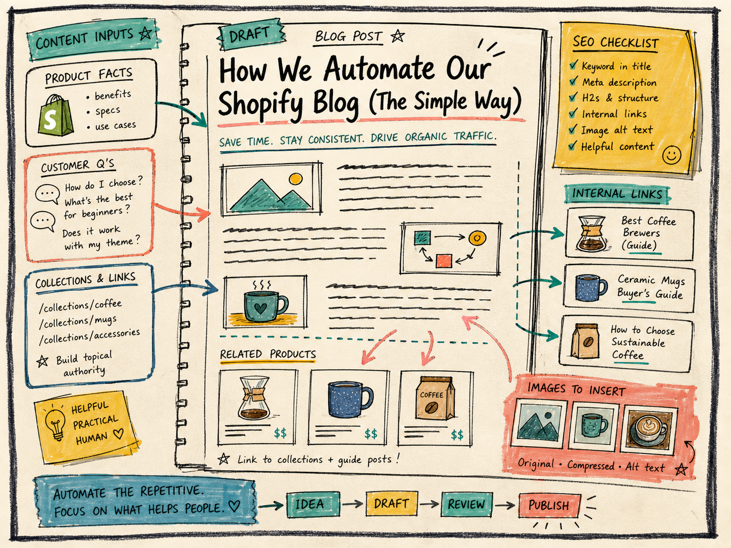 Blog draft with product facts and SEO checklist