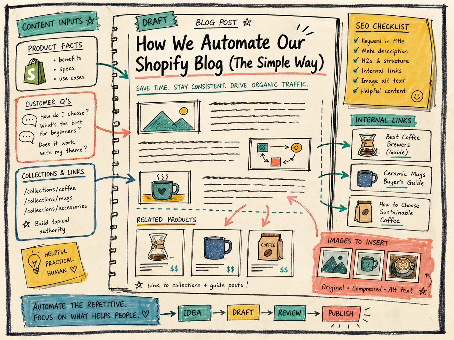 Blog draft with product facts and SEO checklist