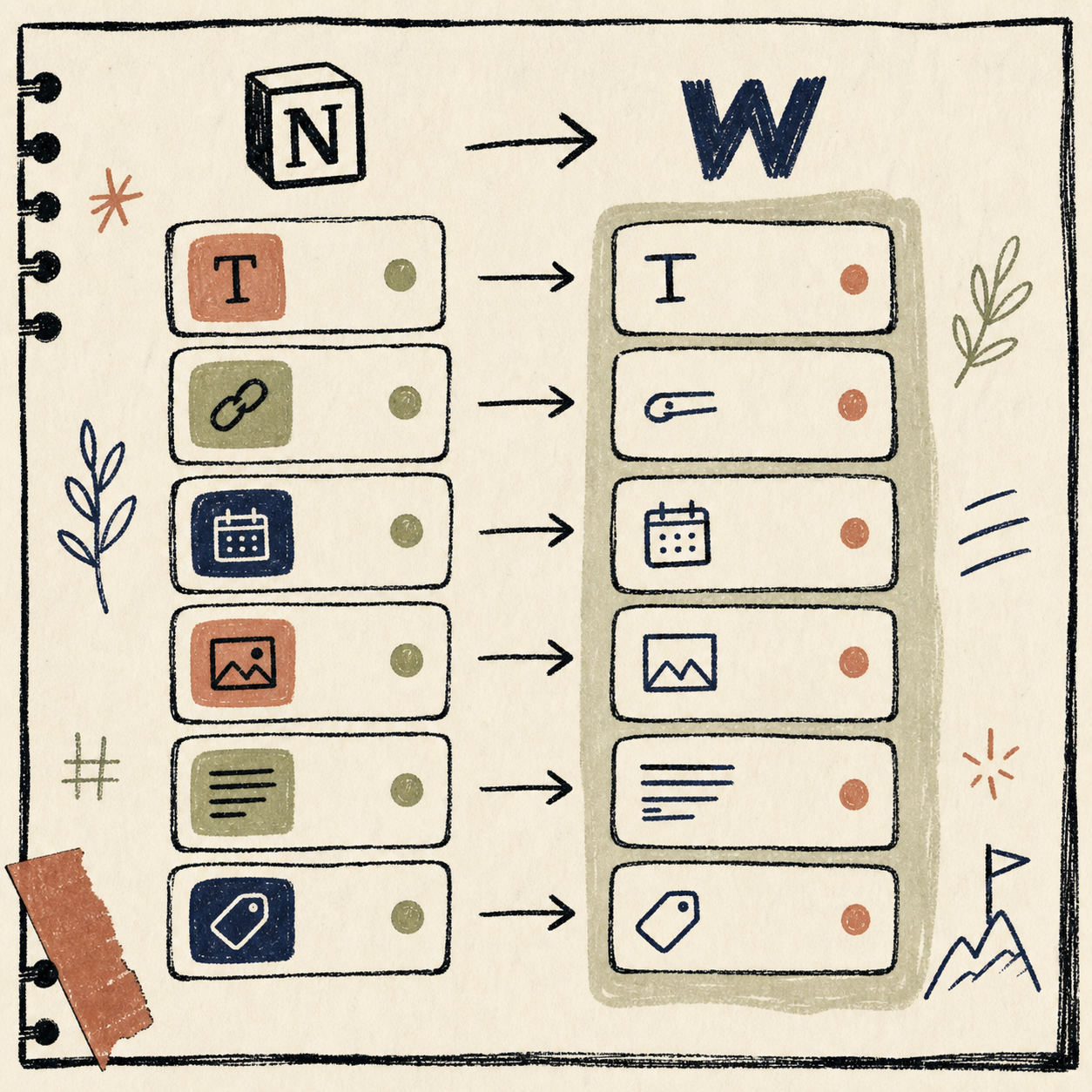 Hand-drawn Notion to Webflow field mapping illustration