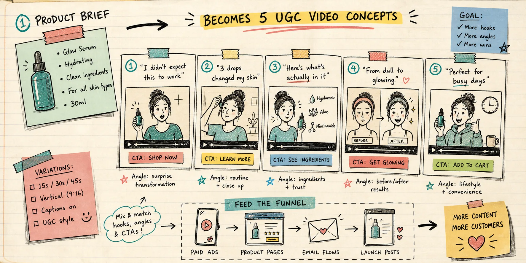 Notebook storyboard of one product brief becoming five UGC video concepts