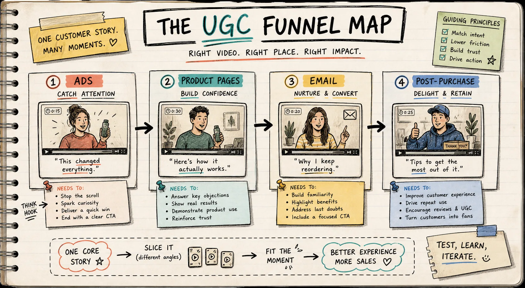 Hand-drawn UGC funnel map for ads, product pages, email, and post-purchase