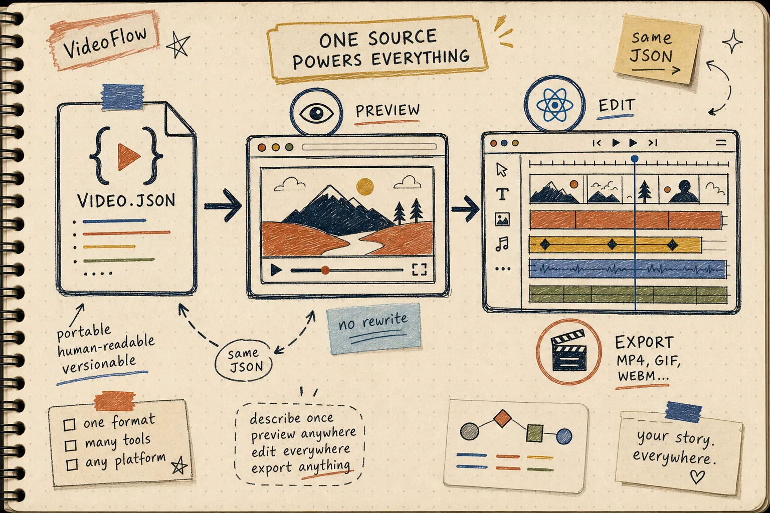 Hand-drawn source-of-truth VideoJSON workflow for preview, edit, and export
