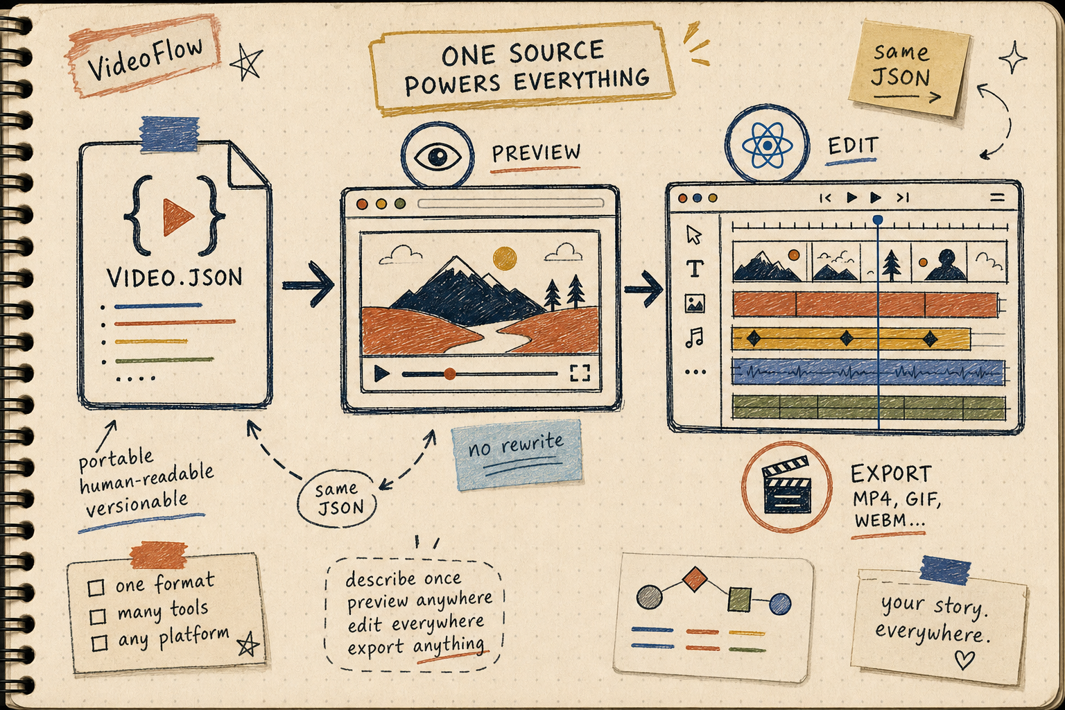 Hand-drawn source-of-truth VideoJSON workflow for preview, edit, and export