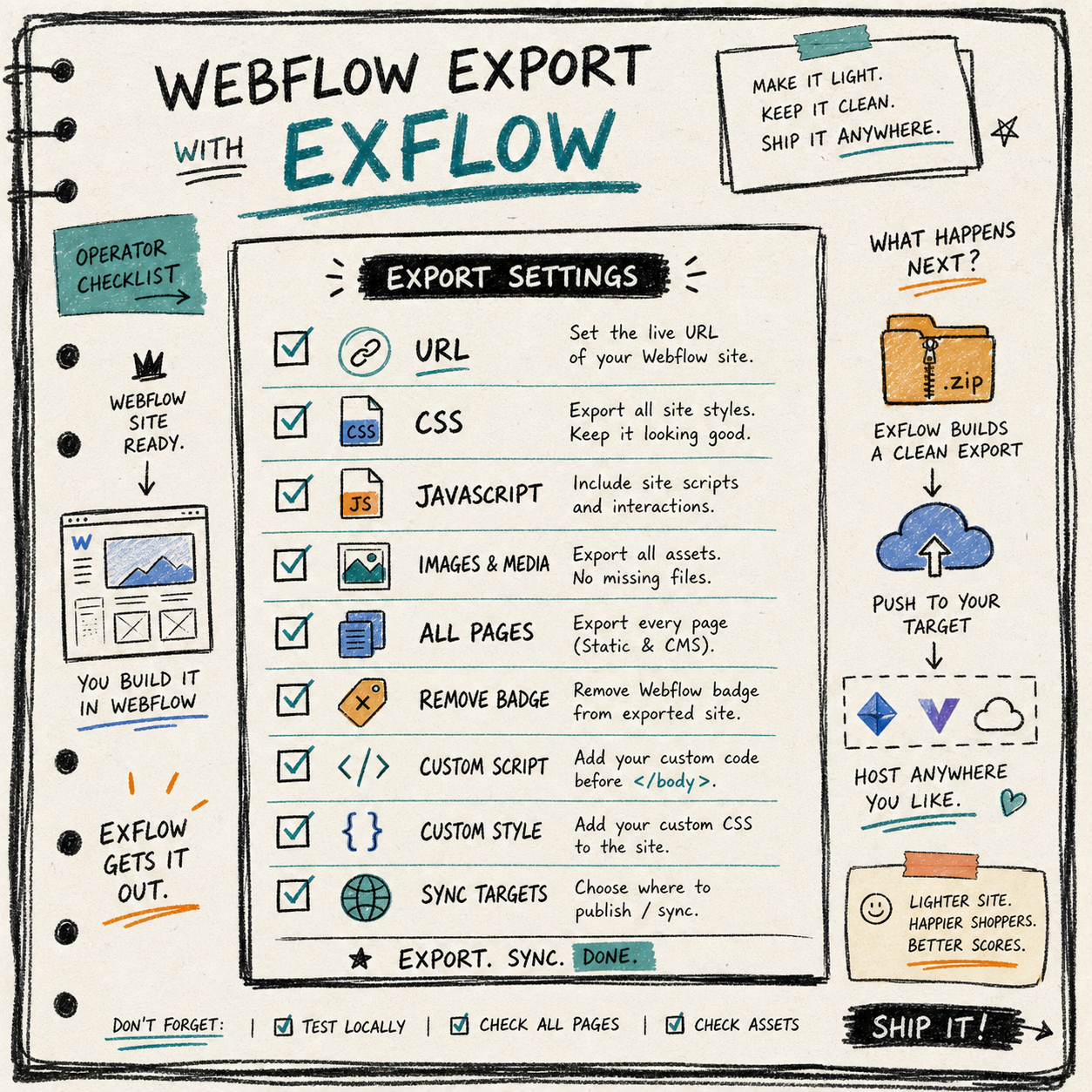 Webflow export settings checklist illustration