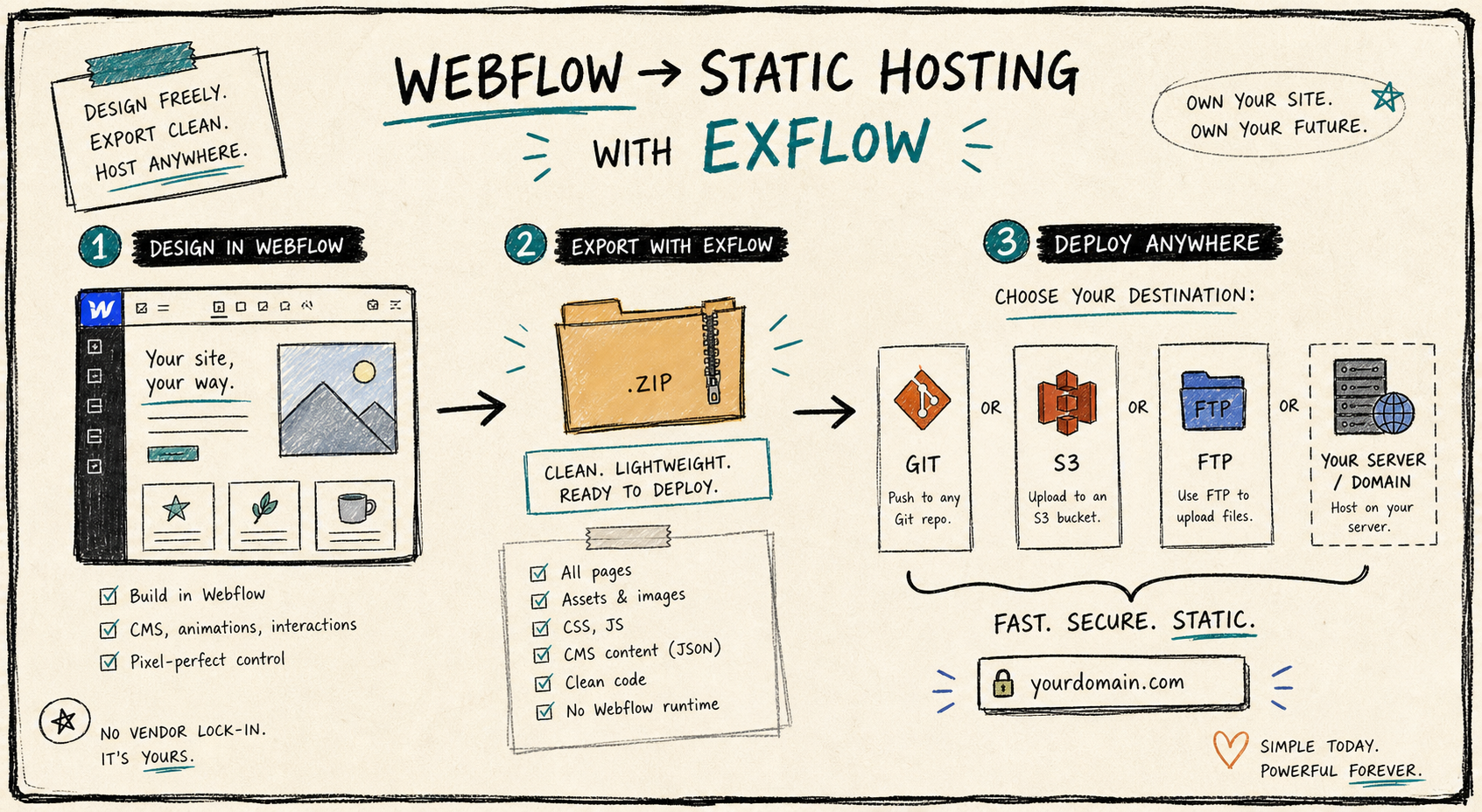 Webflow static hosting workflow map illustration