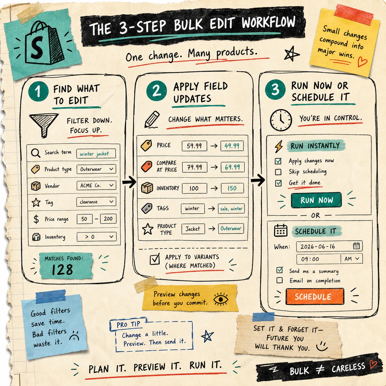 Three-step bulk edit workflow diagram