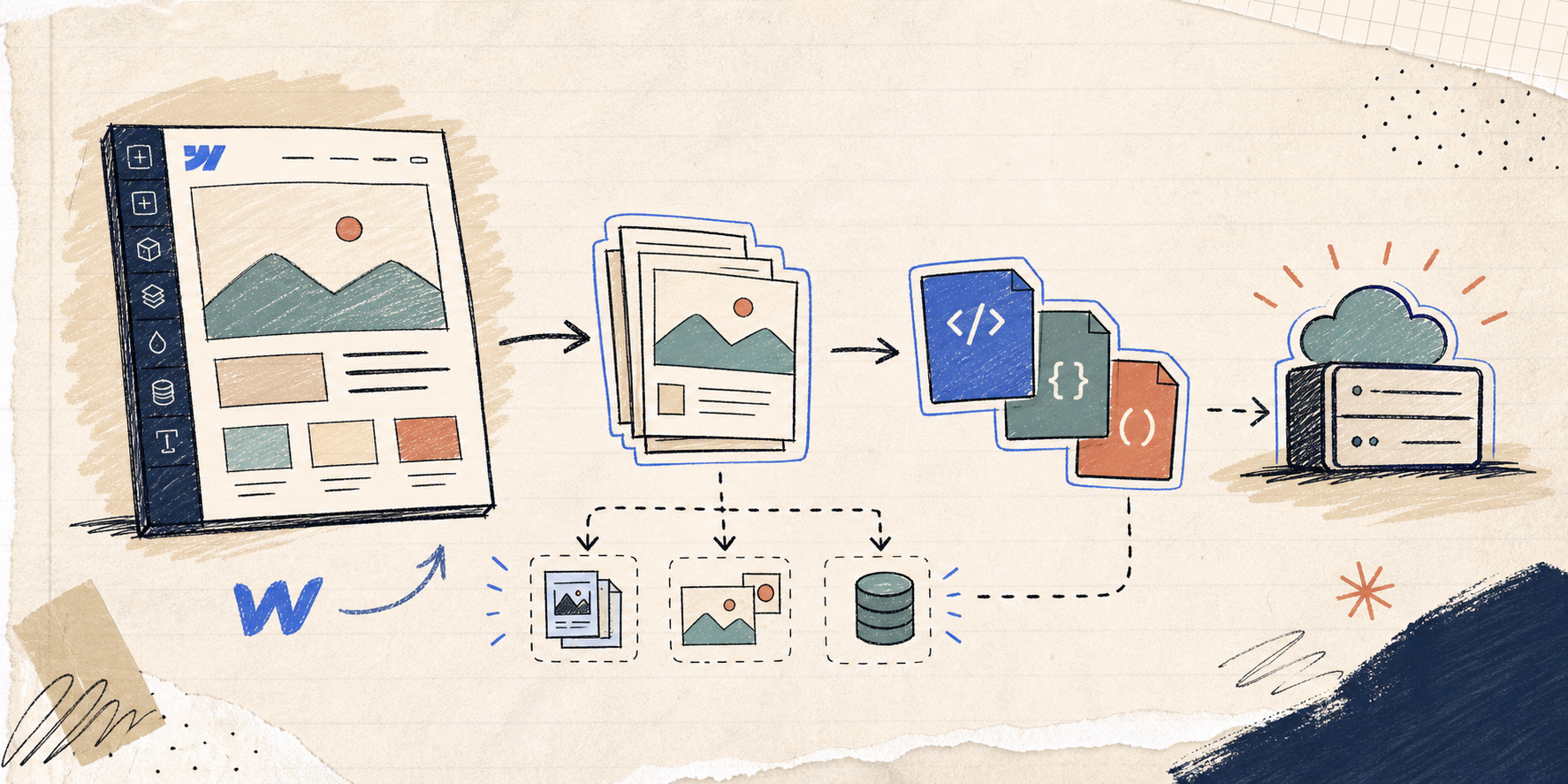 Hand-drawn banner showing a Webflow site turning into static files and hosting