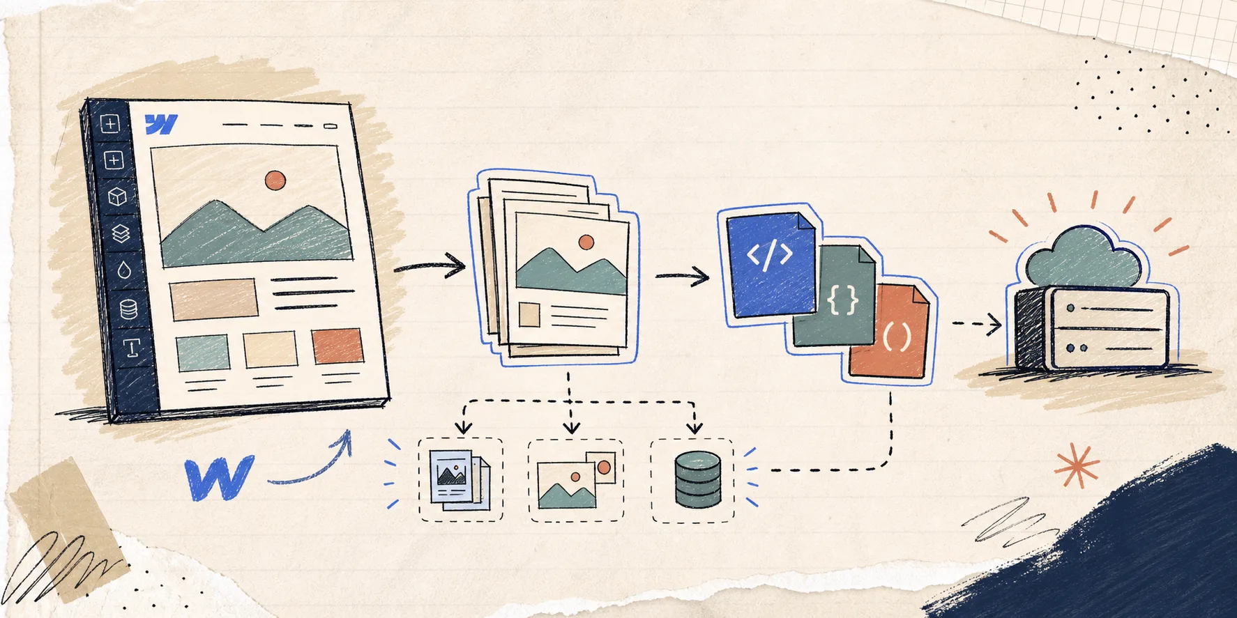 Hand-drawn banner showing a Webflow site turning into static files and hosting