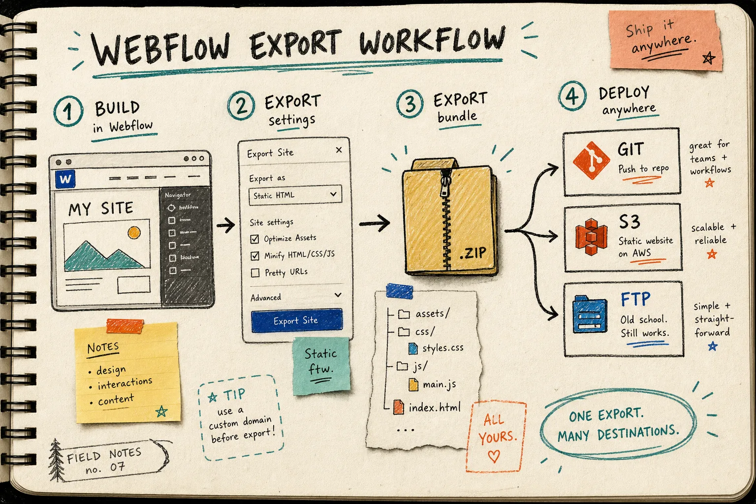 Notebook workflow map for exporting a Webflow site