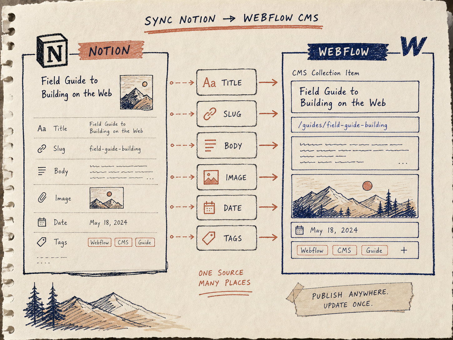 Hand-drawn Notion to Webflow field map