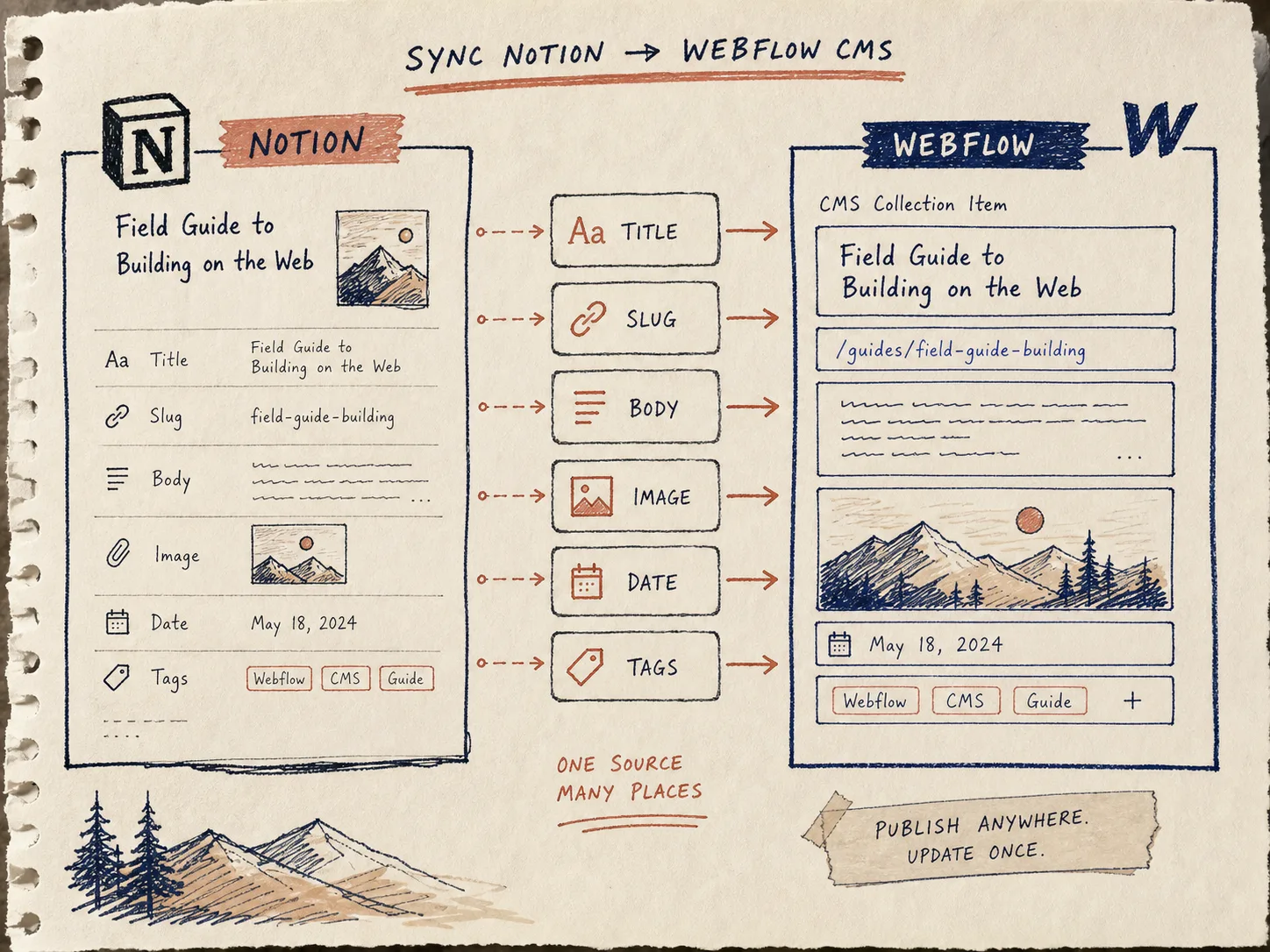 Hand-drawn Notion to Webflow field map