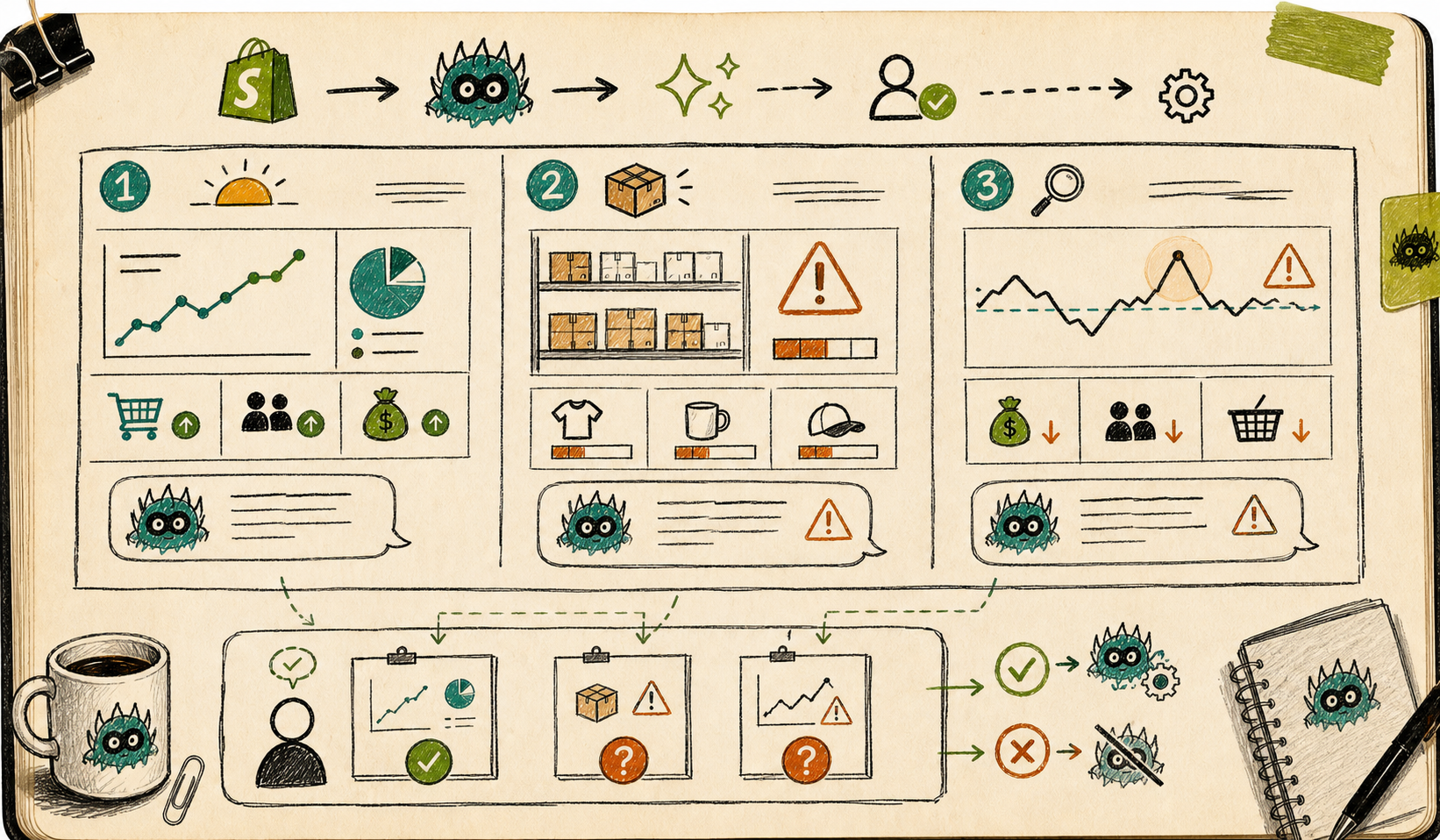 Hand-drawn daily report board for Shopify sales, inventory, and alerts