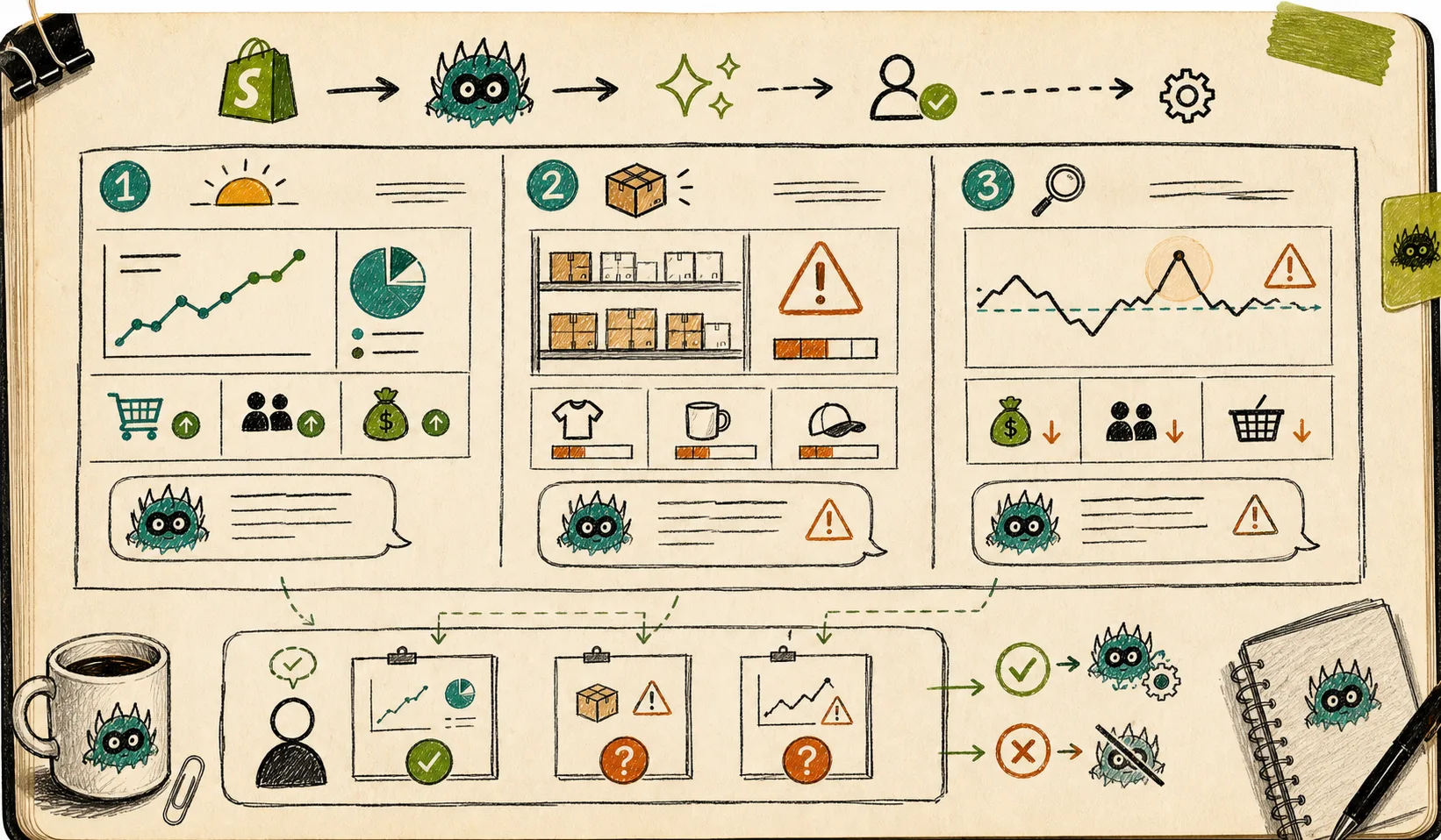 Hand-drawn daily report board for Shopify sales, inventory, and alerts