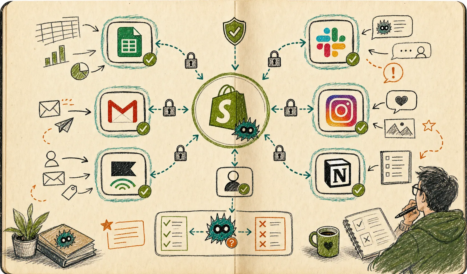 Hand-drawn integration map for a Shopify AI agent connected to Sheets, Slack, Gmail, Instagram, and Notion