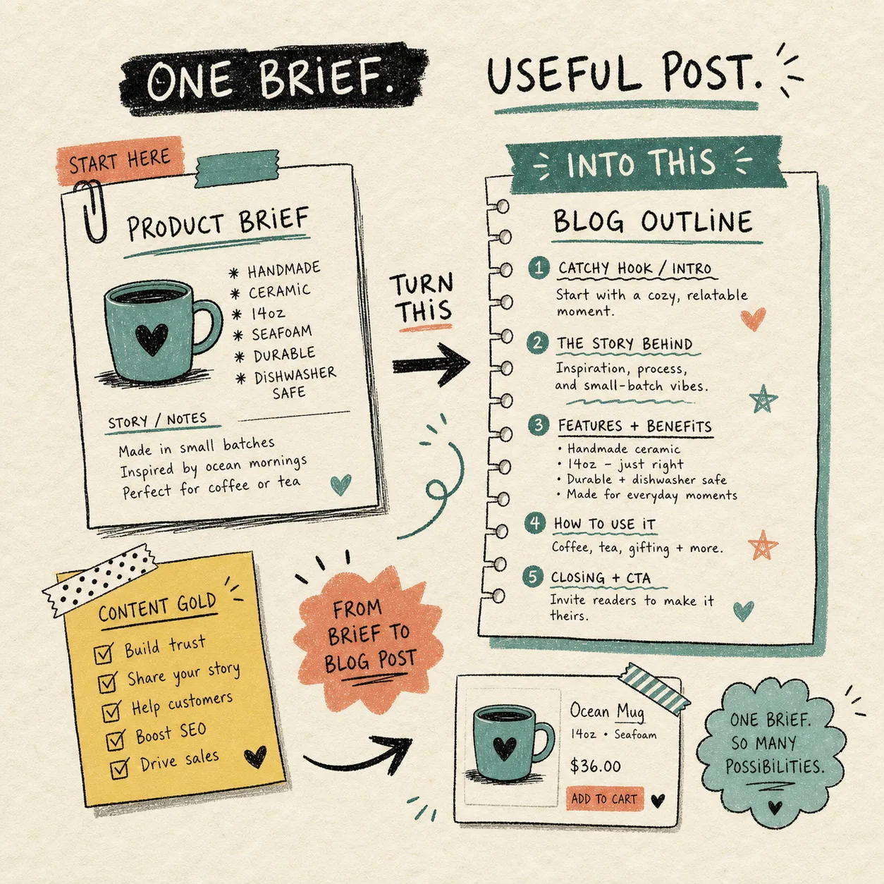 Product brief turned into a useful blog outline