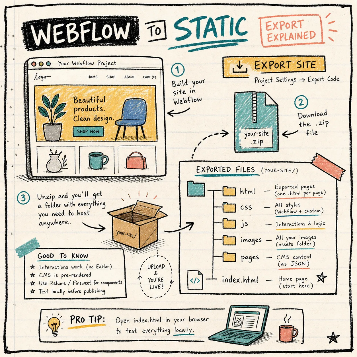 Notebook-style export checklist for Webflow static files