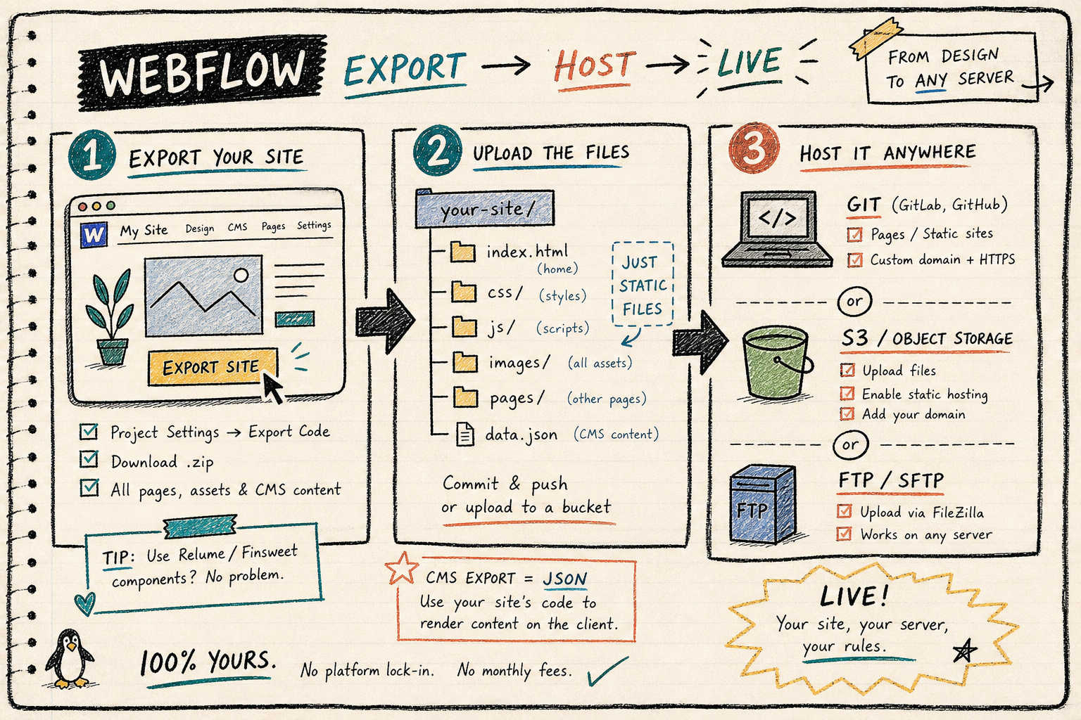 Hand-drawn diagram of Webflow export flowing to Git, S3, or FTP hosting
