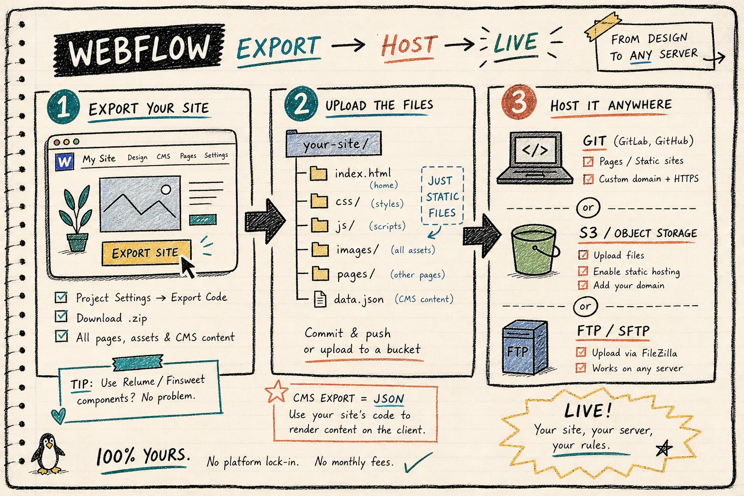 Hand-drawn diagram of Webflow export flowing to Git, S3, or FTP hosting