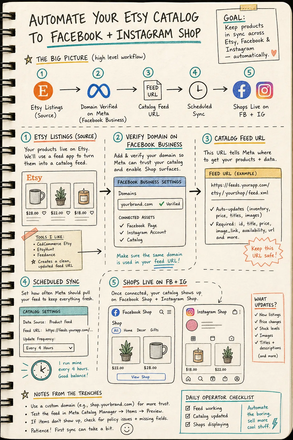 Hand-drawn Etsy catalog workflow checklist