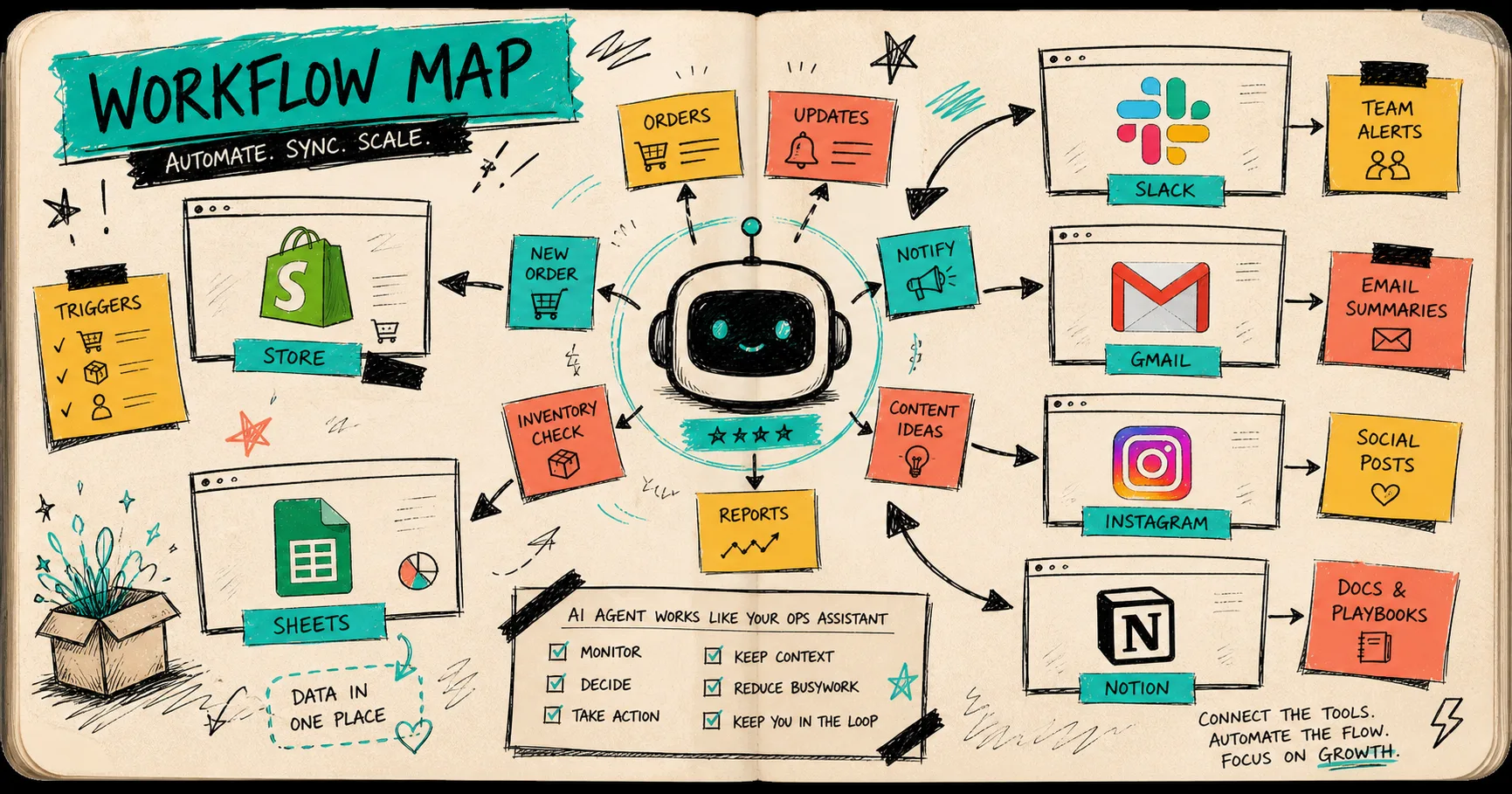 Workflow map for a Shopify AI assistant