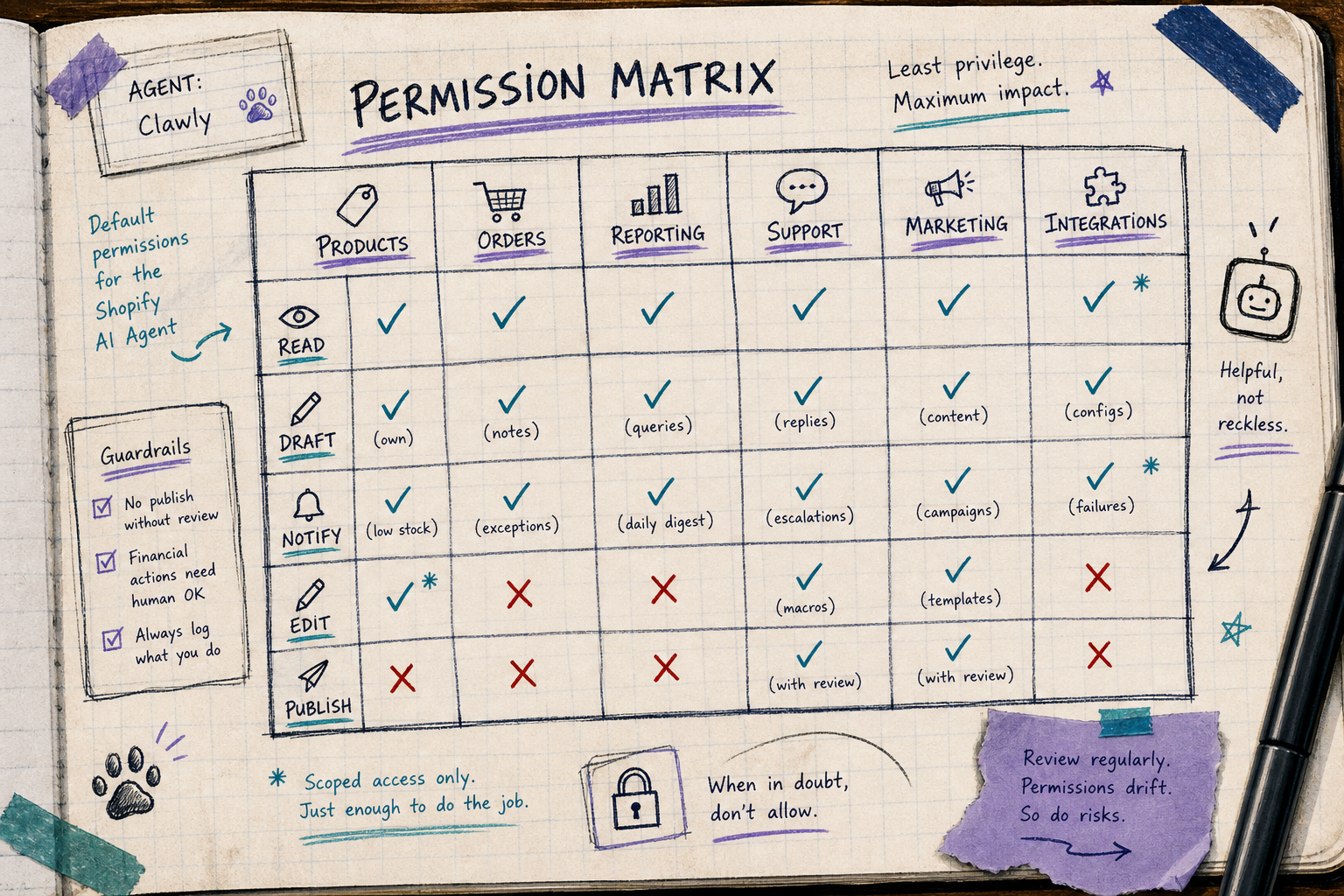 Permission matrix for a Shopify AI assistant