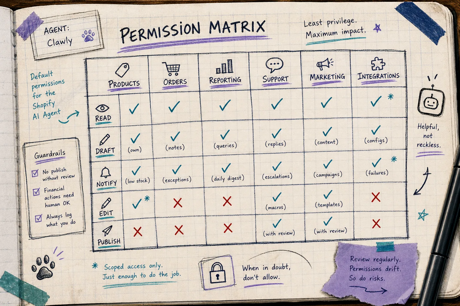 Permission matrix for a Shopify AI assistant