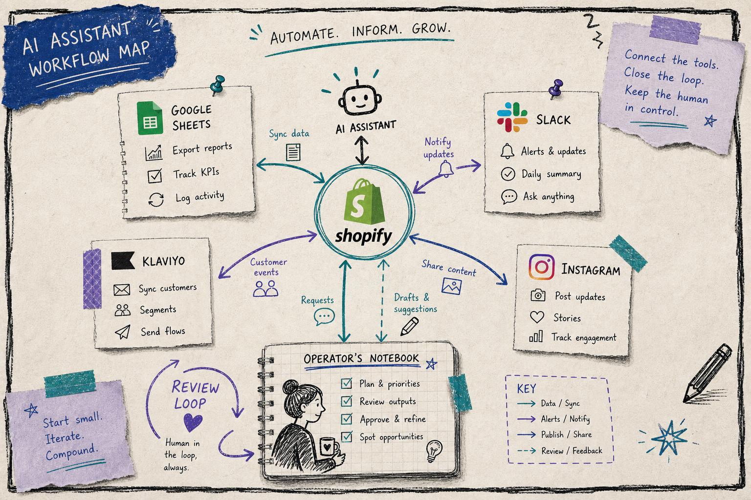 Shopify workflow map with AI agent integrations