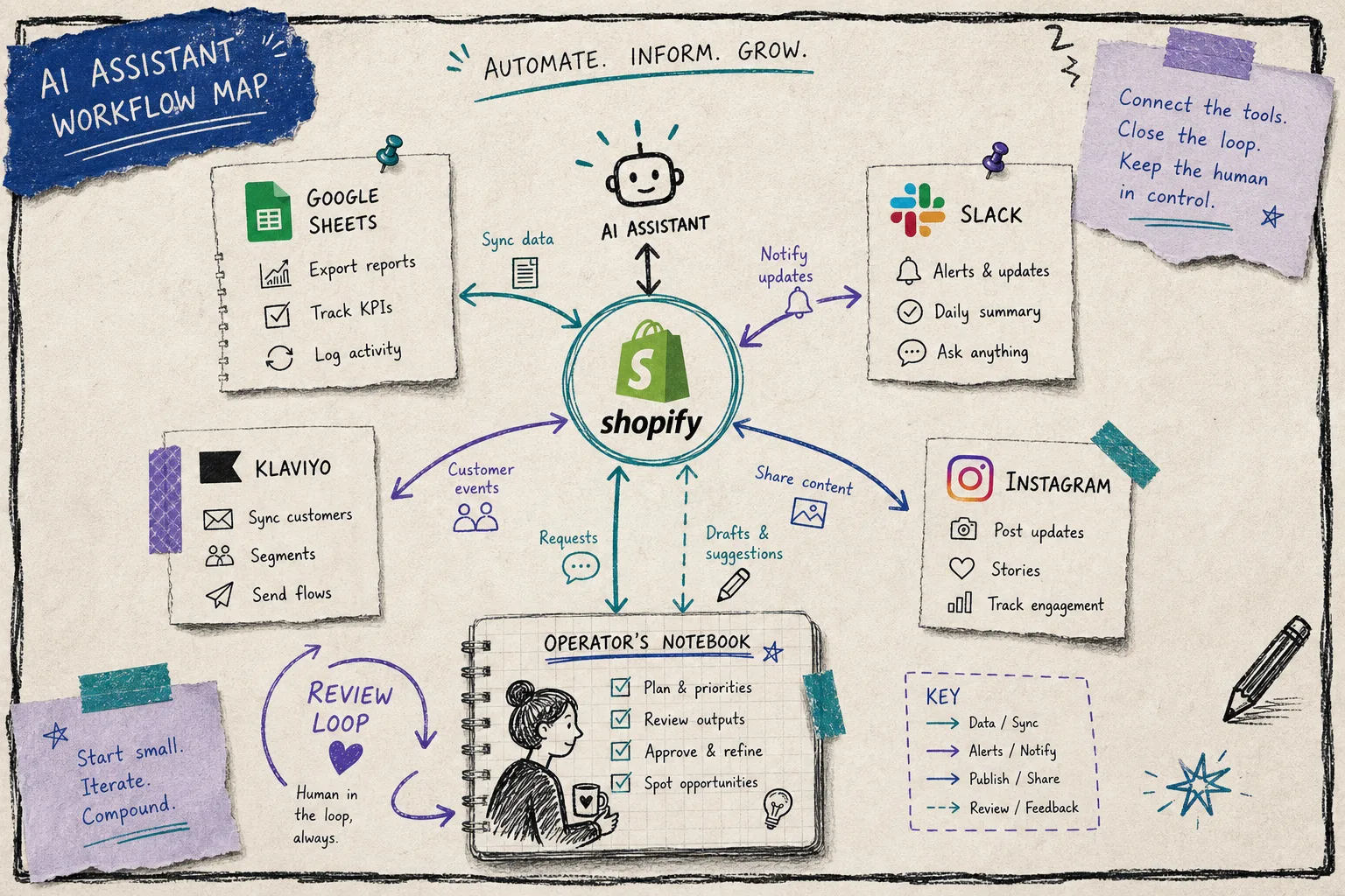 Shopify workflow map with AI agent integrations