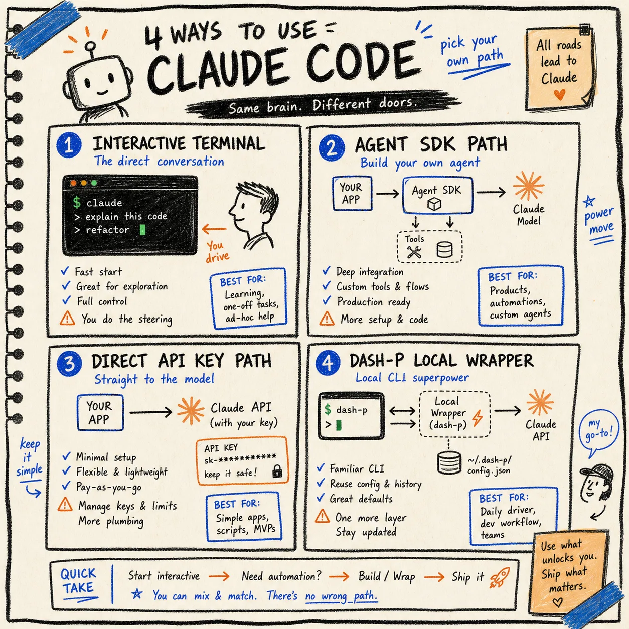 Comparison of Claude Code usage paths