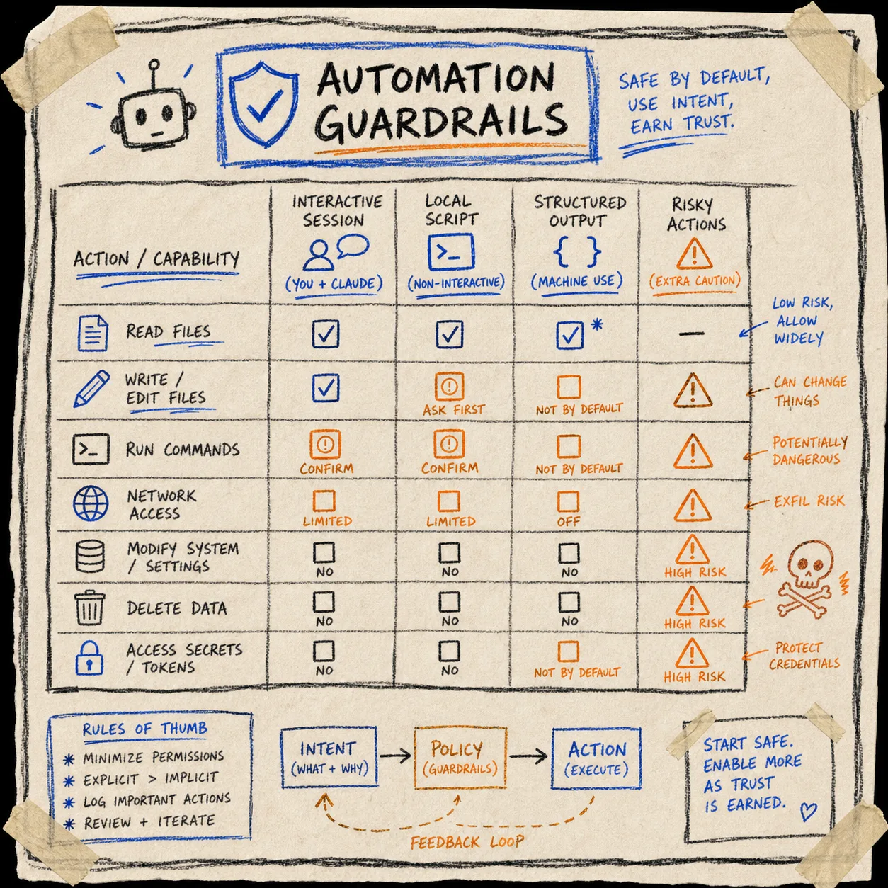 Claude Code automation guardrails checklist