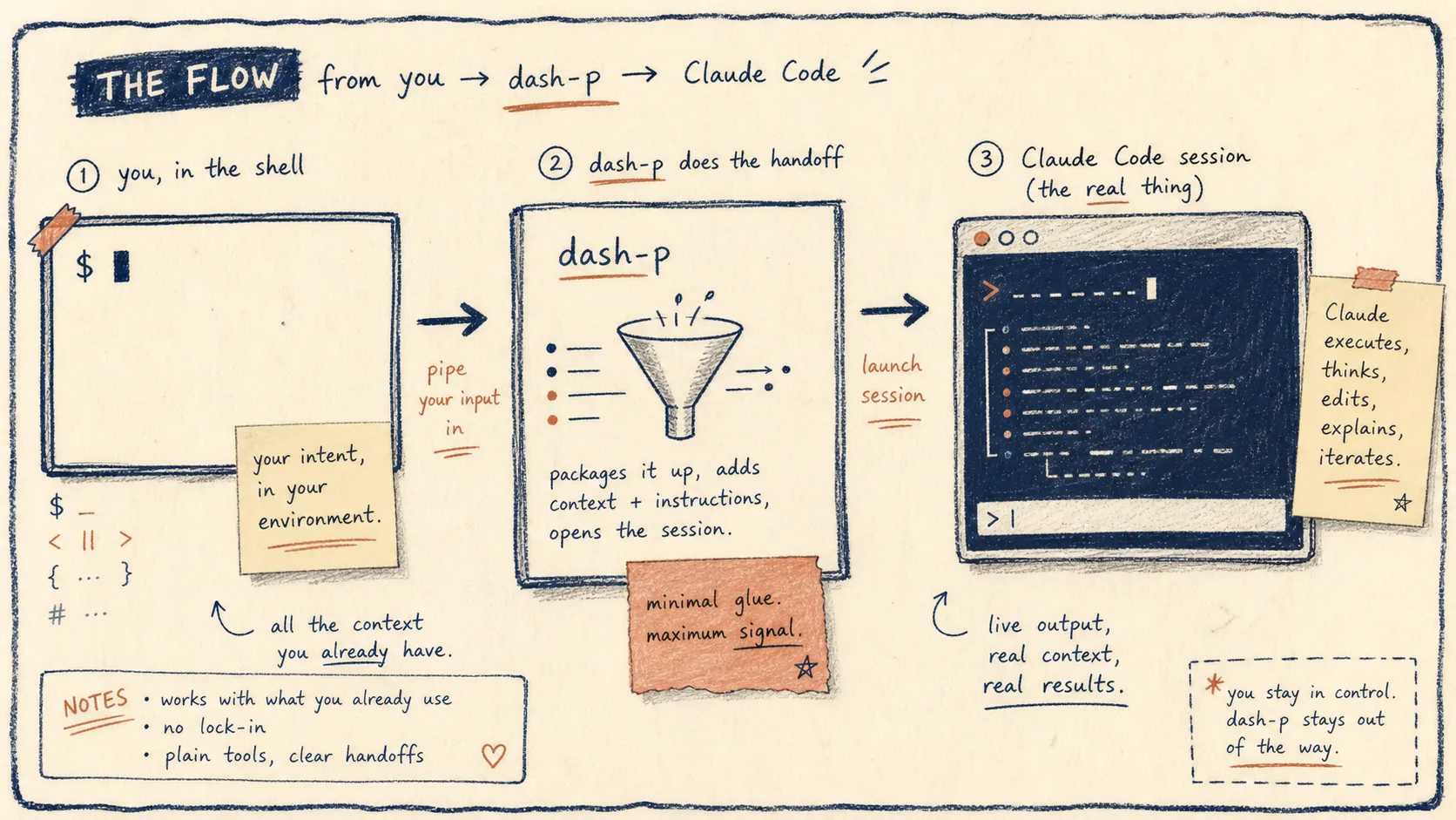 Flow from shell to Claude Code