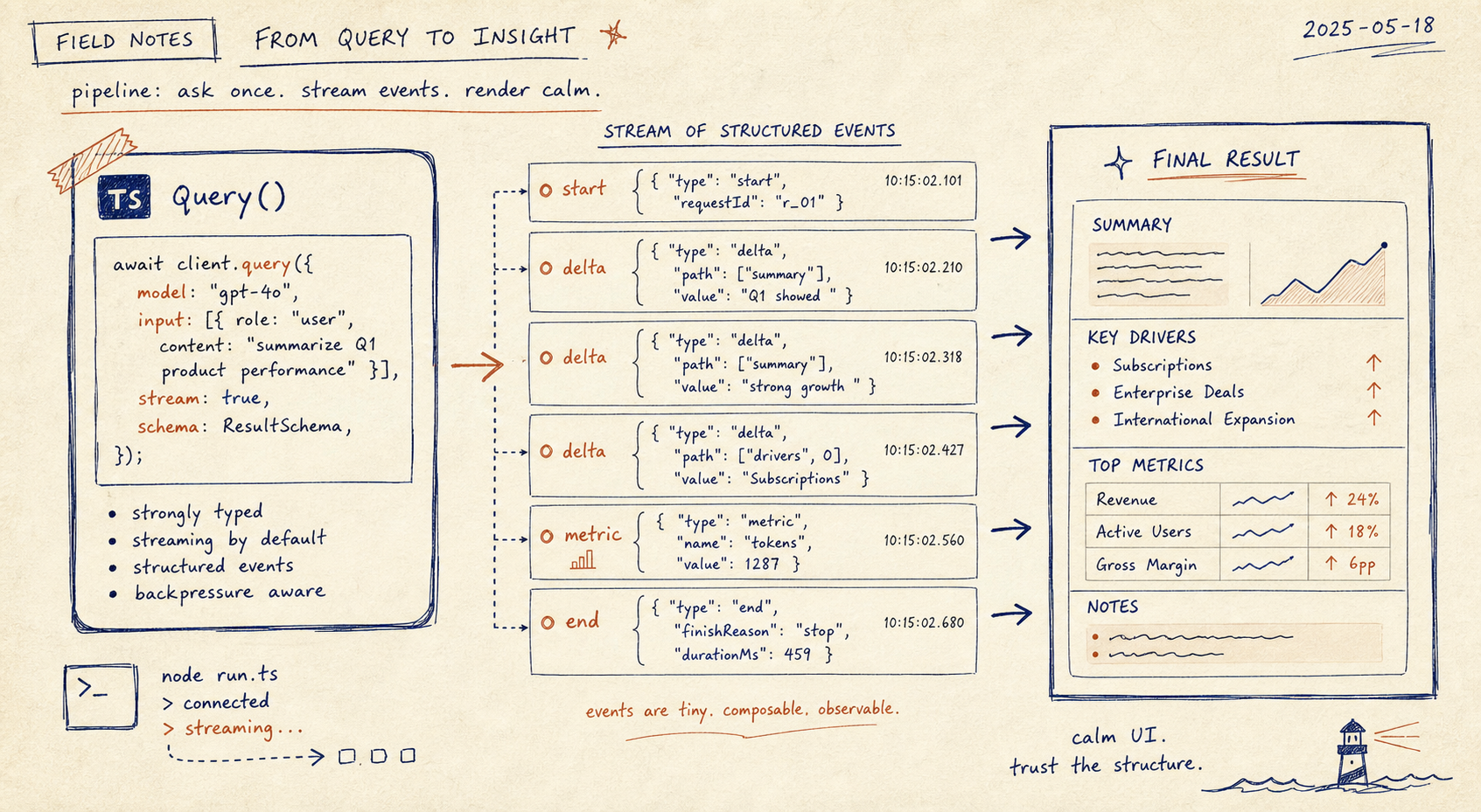 Structured query output from dash-p