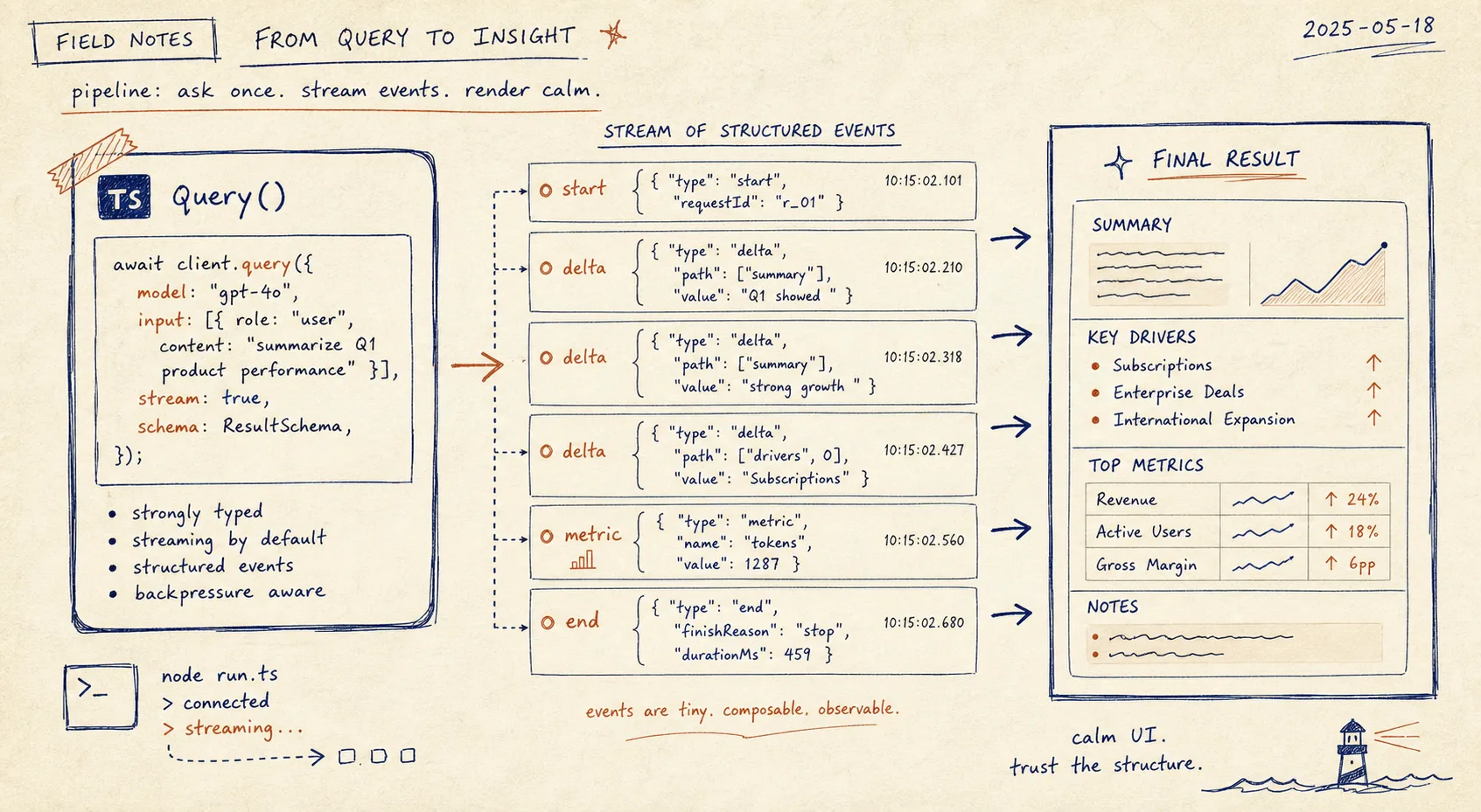 Structured query output from dash-p