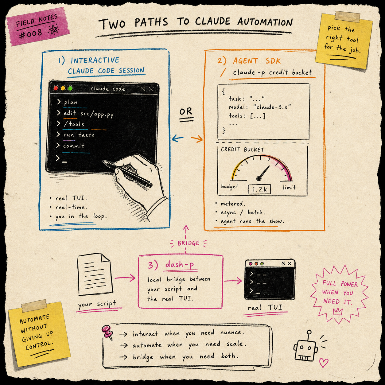 Two Claude automation paths with dash-p as the bridge