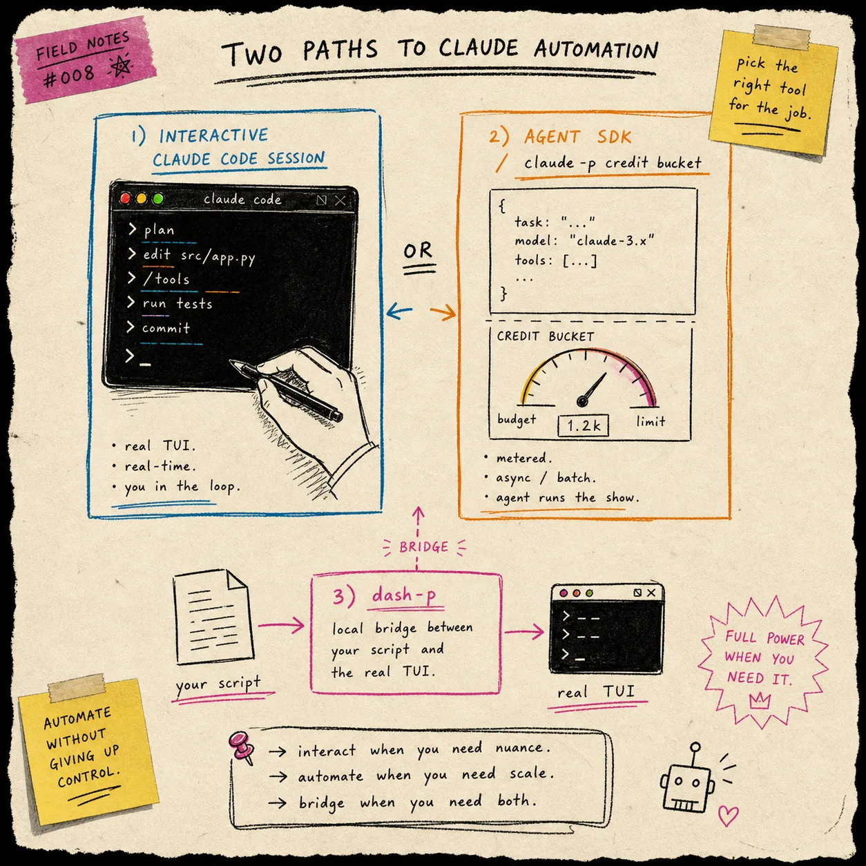 Two Claude automation paths with dash-p as the bridge