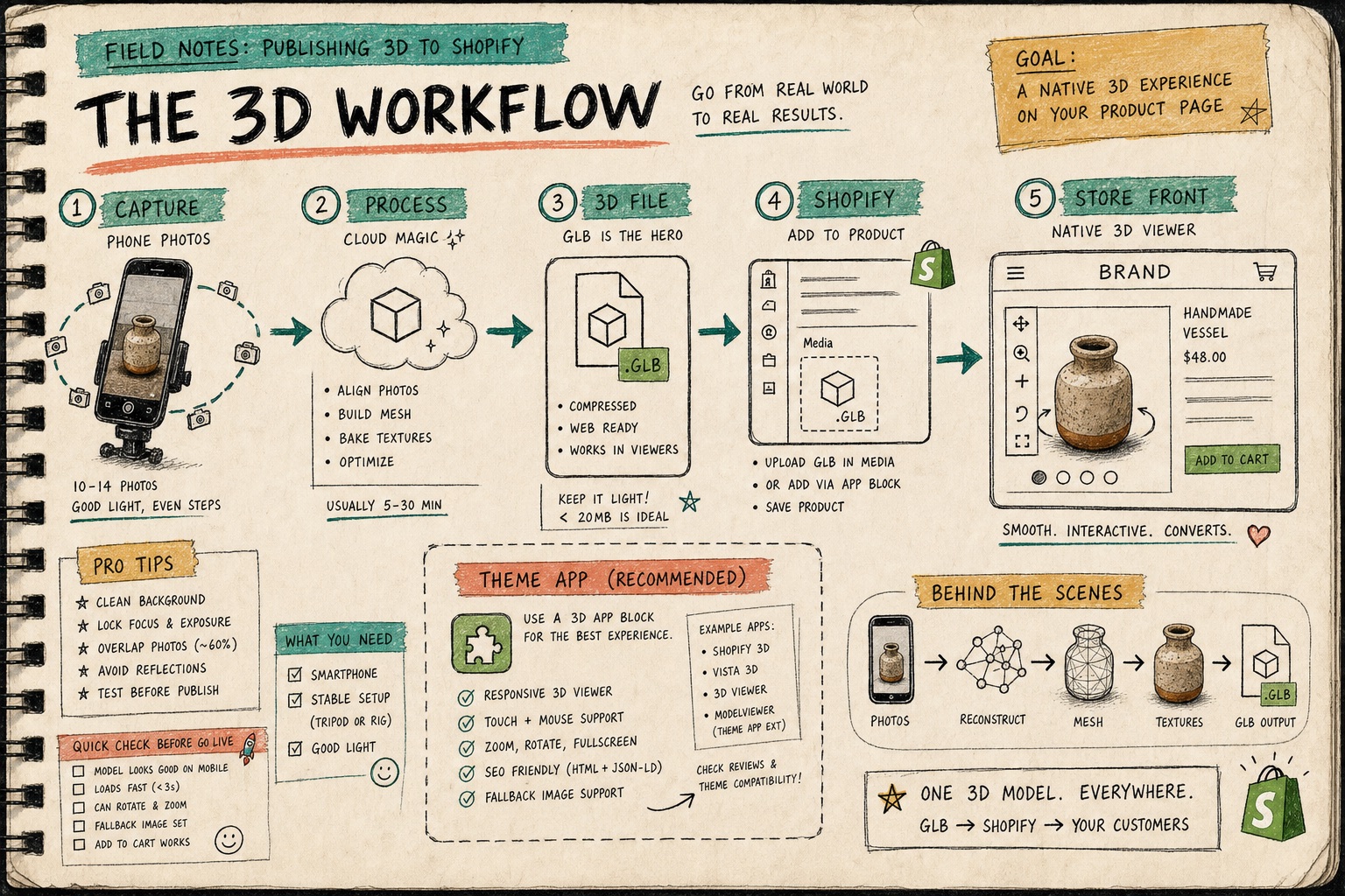 A hand-drawn workflow from phone photos to processing to a Shopify product page with a native 3D viewer