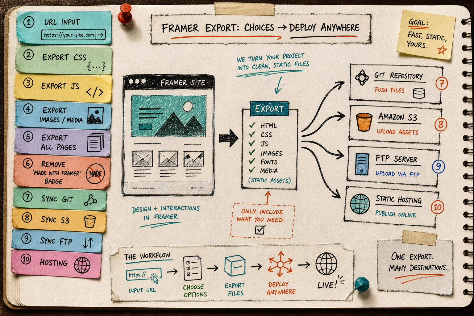 Hand-drawn Framer export choices board
