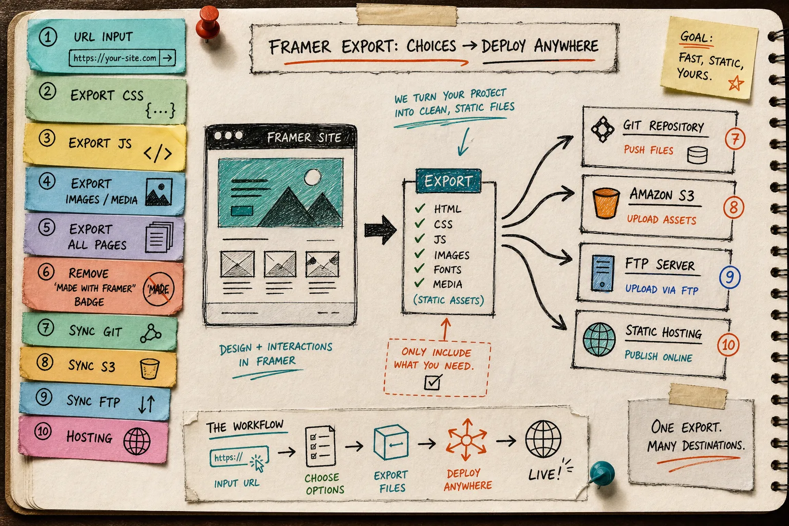 Hand-drawn Framer export choices board