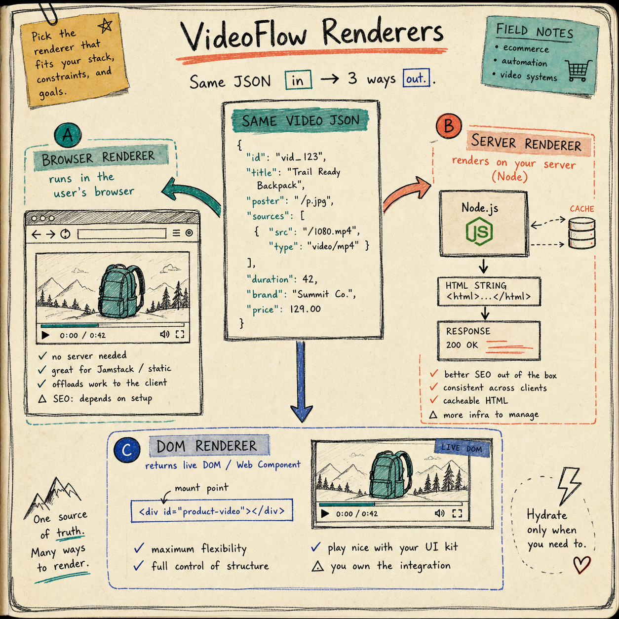 Three VideoFlow renderers in one field-note diagram