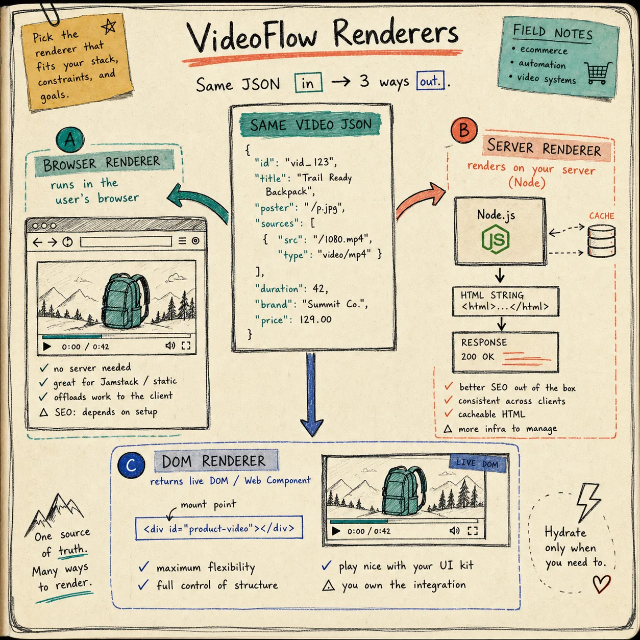 Three VideoFlow renderers in one field-note diagram