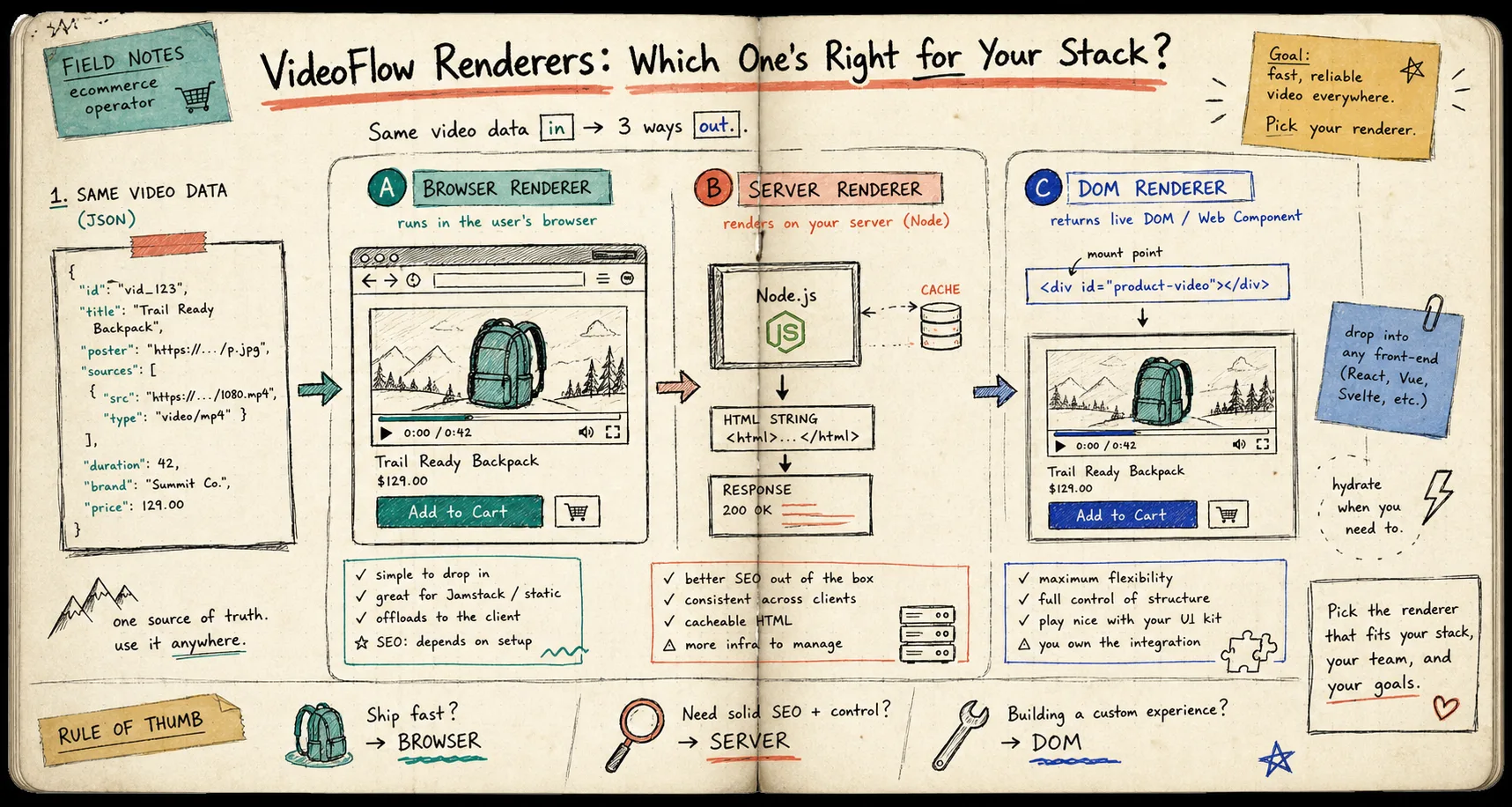 VideoFlow rollout checklist for choosing the right renderer